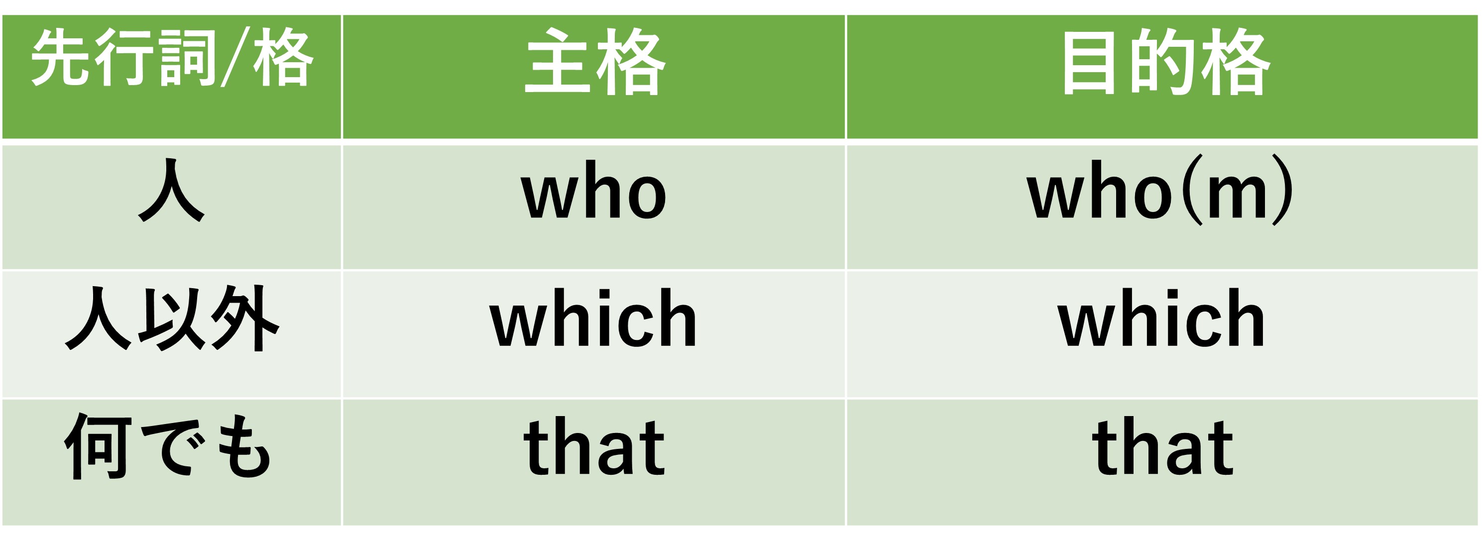 中学英文法のまとめ 第14回 関係代名詞の基本を理解しよう Taka Blog